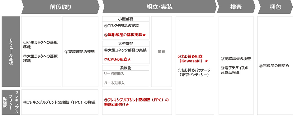 基板の組立工程